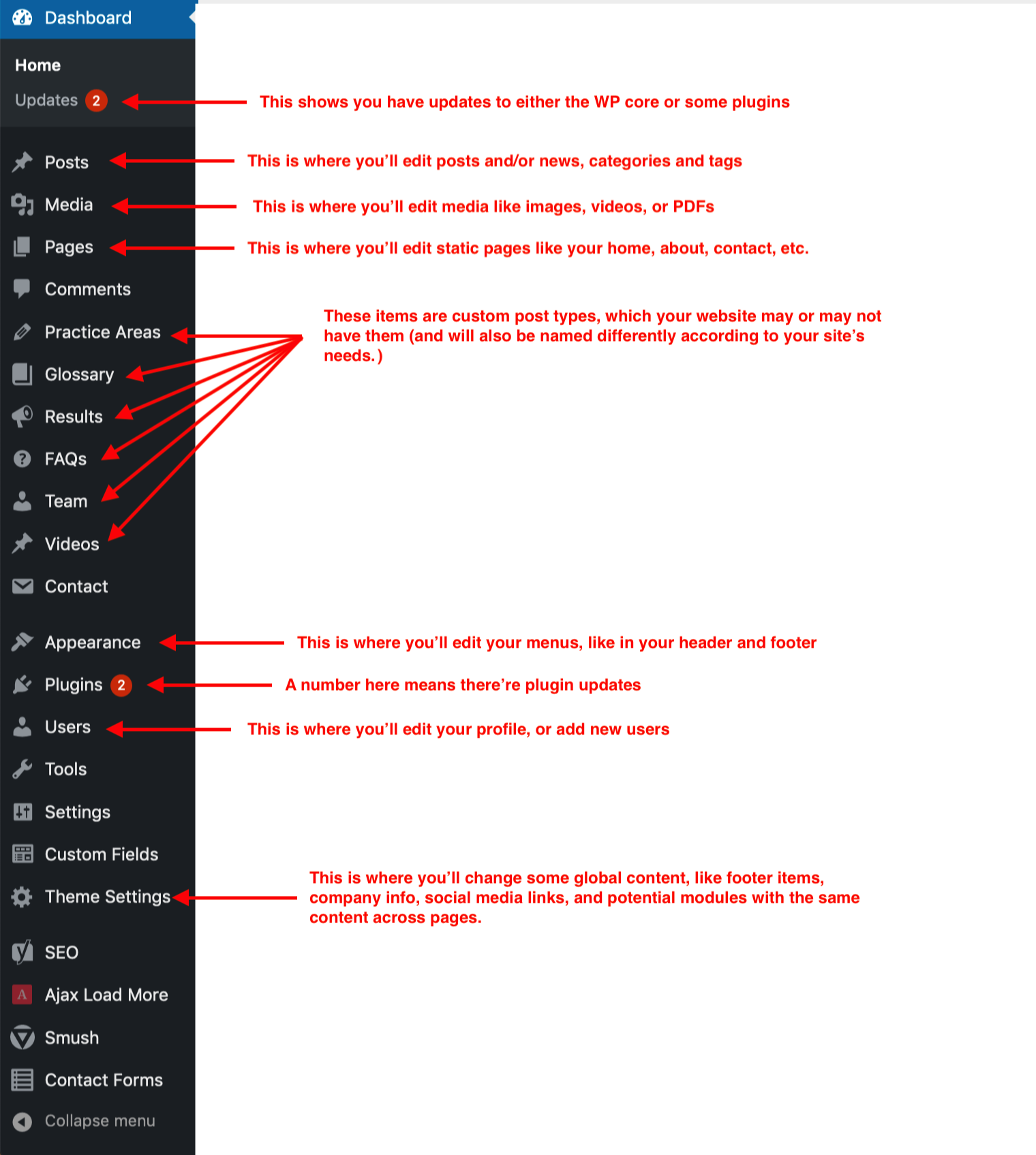 screenshot of the wordpress admin menu with explanations of each item