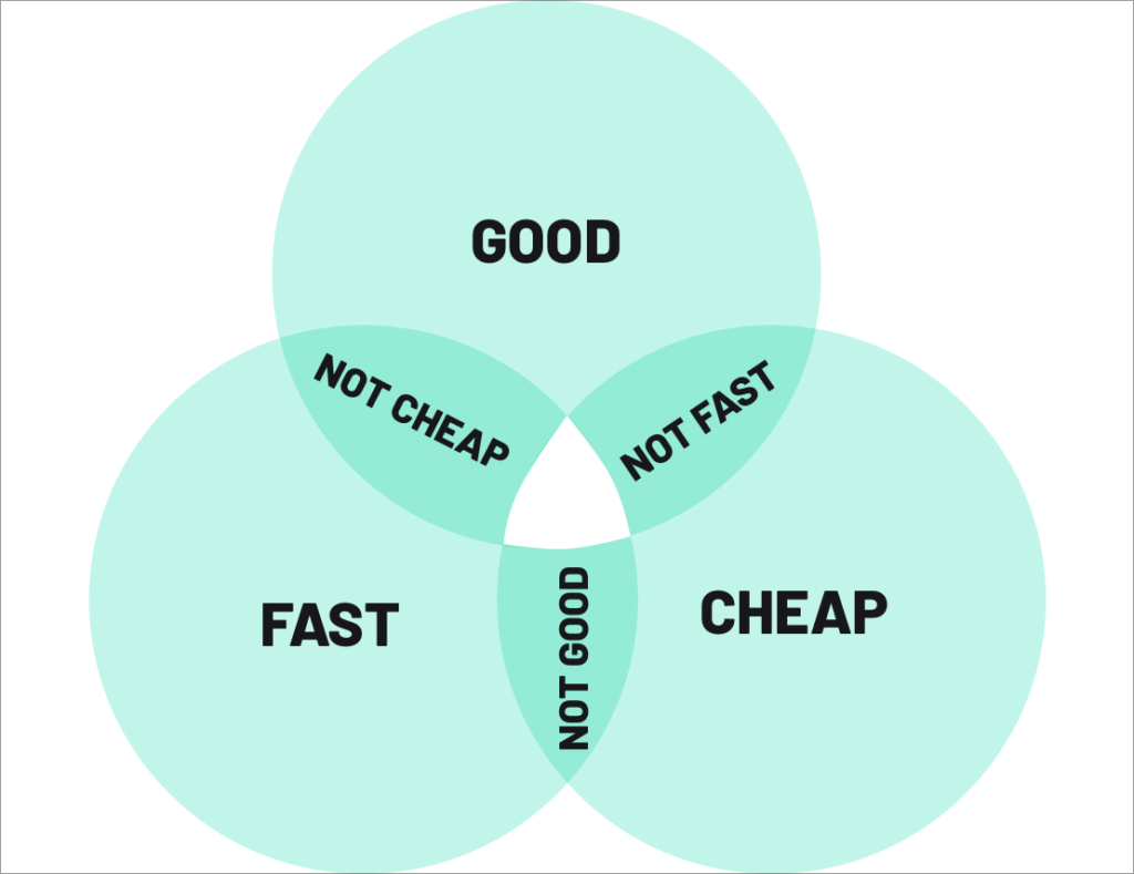 The venn diagram of good, fast, and cheap