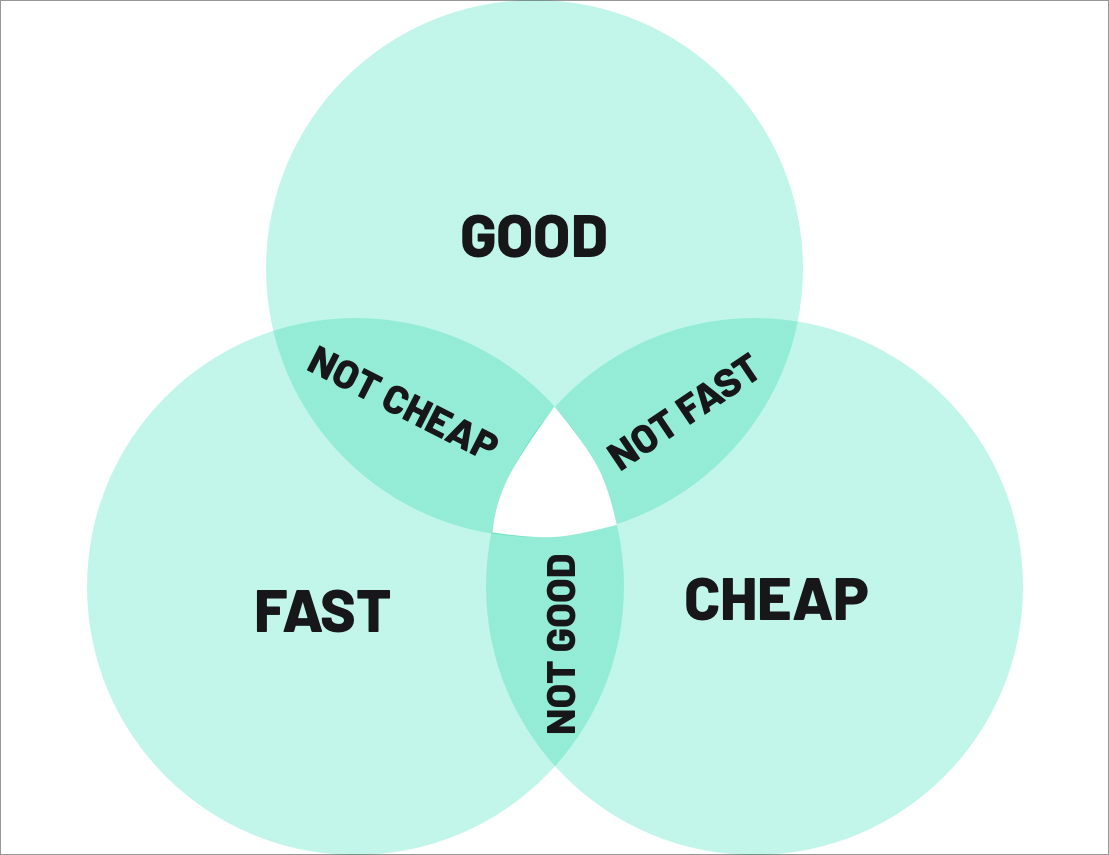 The venn diagram of good, fast, and cheap