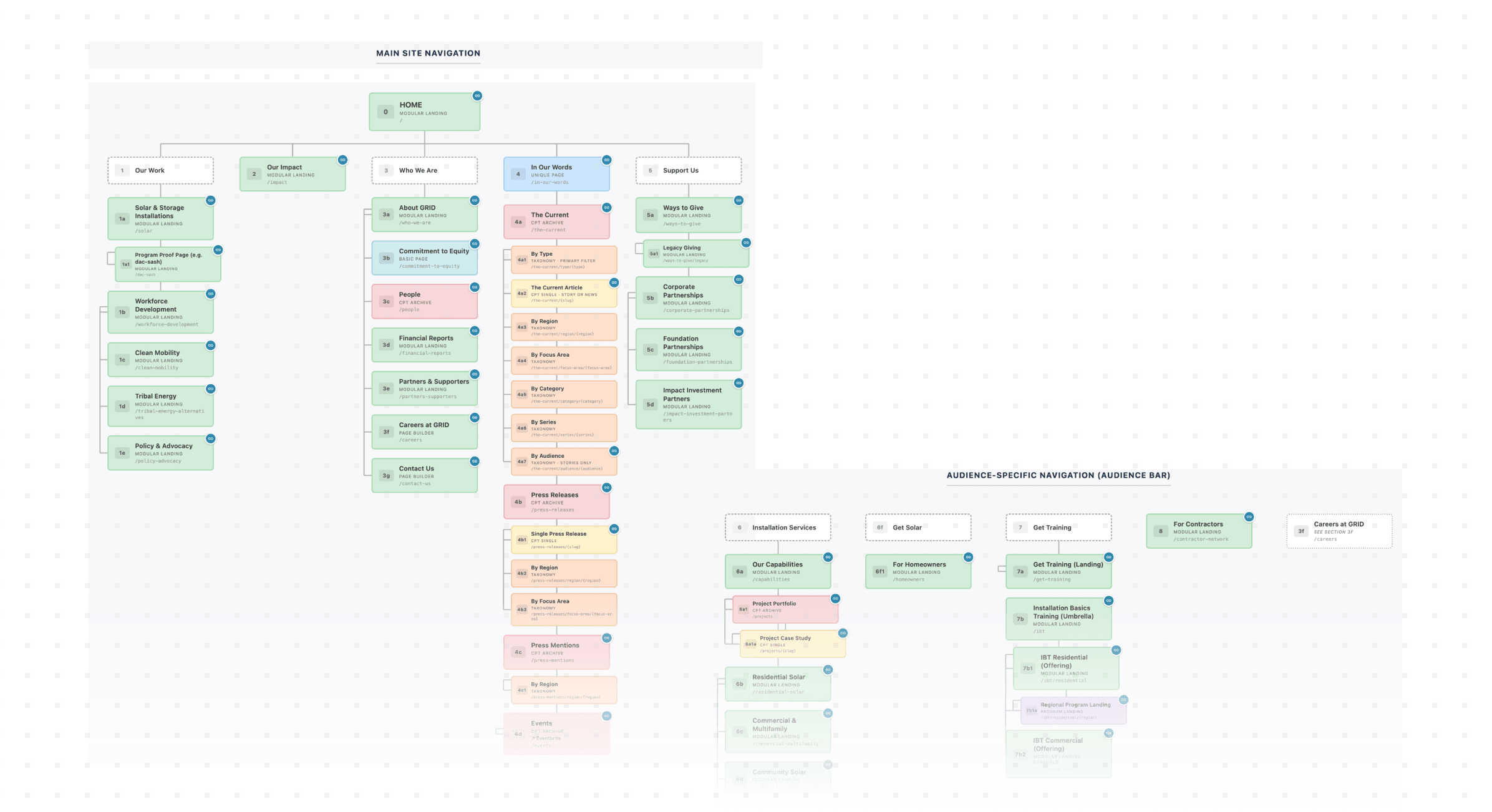 GRID Sitemap